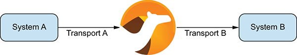 Camel is the glue between disparate systems