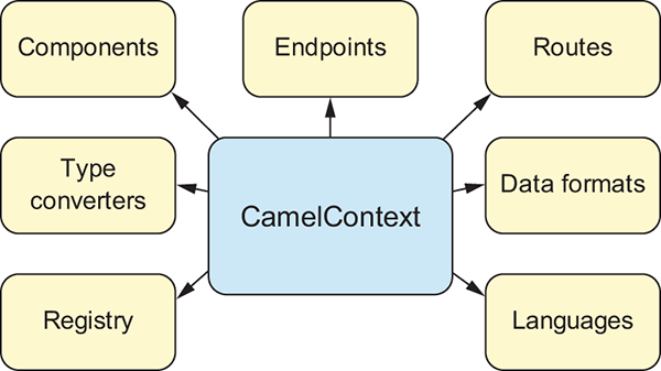 CamelContext