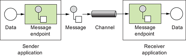 endpoint