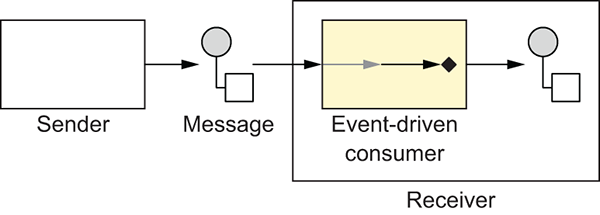 Event driven consumer