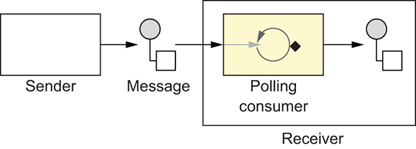 polling consumer
