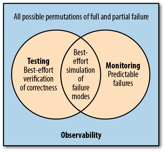 monitoring and observability