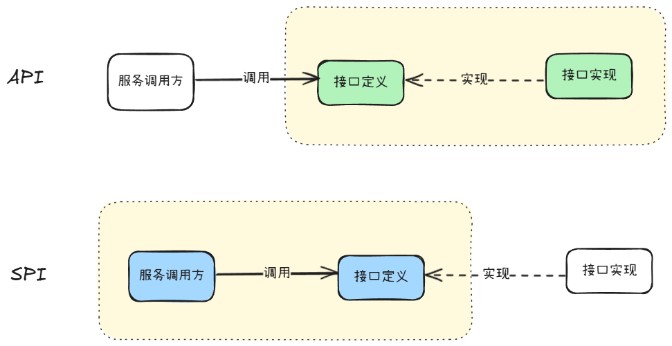 spi_vs_api